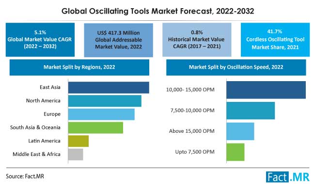 Oscillating tools market forecast by Fact.MR