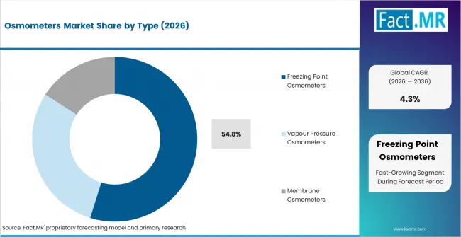 Osmometers Market Analysis By Type