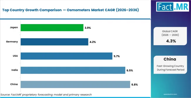 Osmometers Market Cagr Analysis By Country