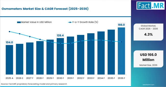 Osmometers Market Value Analysis