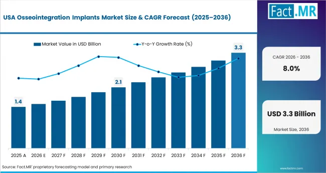 Osseointegration Implants Market Country Value Analysis
