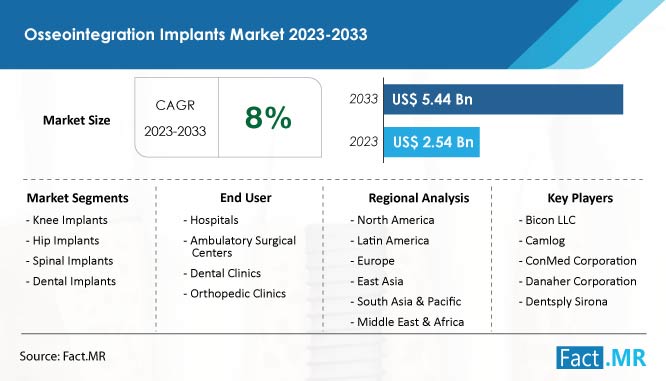 Osseointegration implants market growth forecast by Fact.MR