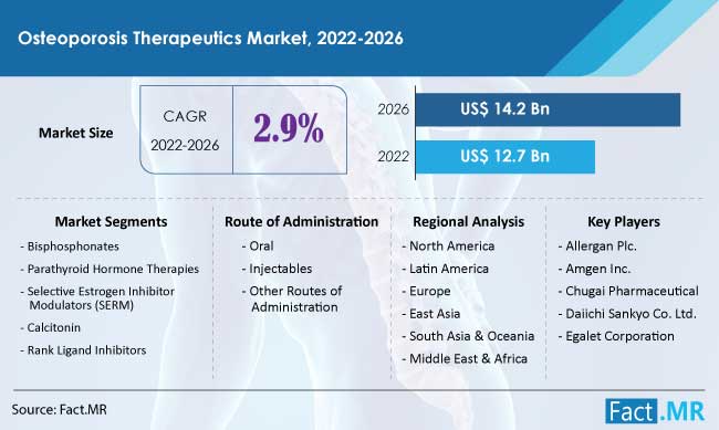 Osteoporosis therapeutics market forecast by Fact.MR