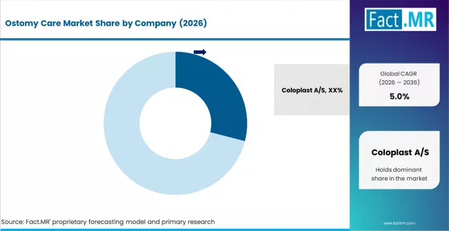 Ostomy Care Market Analysis By Company