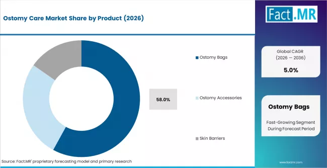 Ostomy Care Market Analysis By Product