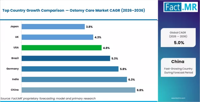Ostomy Care Market Cagr Analysis By Country