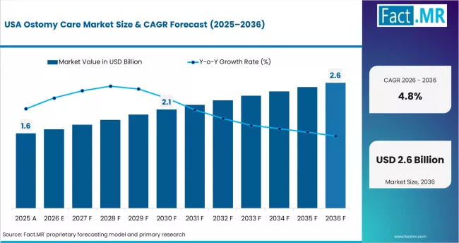 Ostomy Care Market Country Value Analysis
