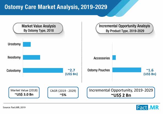 ostomy care market