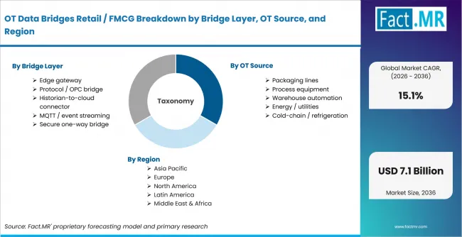 Ot Data Bridges Retail Fmcg Breakdown By Bridge Layer, Ot Source, And Region