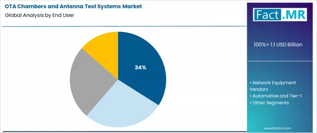 Ota Chambers And Antenna Test Systems Market Analysis By End User
