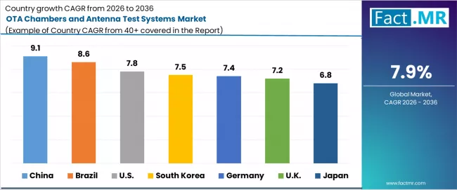 Ota Chambers And Antenna Test Systems Market Cagr Analysis By Country