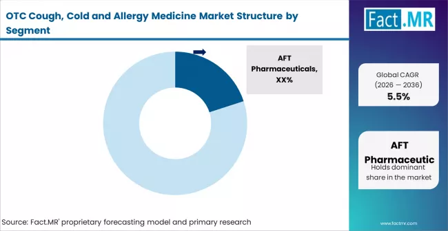 Otc Cough, Cold And Allergy Medicine Market Analysis By Company