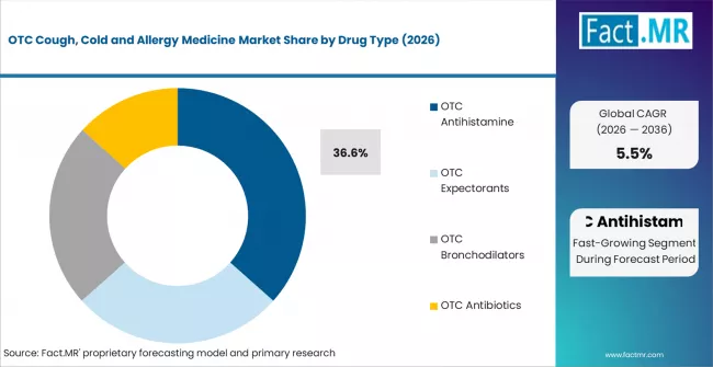 Otc Cough, Cold And Allergy Medicine Market Analysis By Drug Type