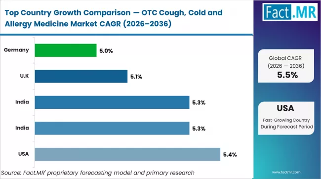 Otc Cough, Cold And Allergy Medicine Market Cagr Analysis By Country