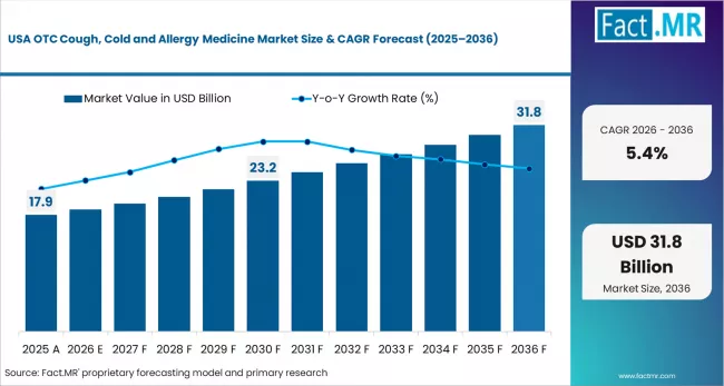 Otc Cough, Cold And Allergy Medicine Market Country Value Analysis