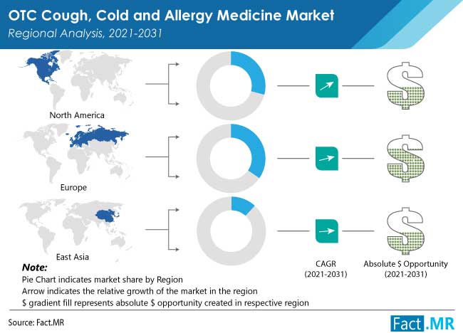 OTC cough cold and allergy medicine market regional analysis by Fact.MR