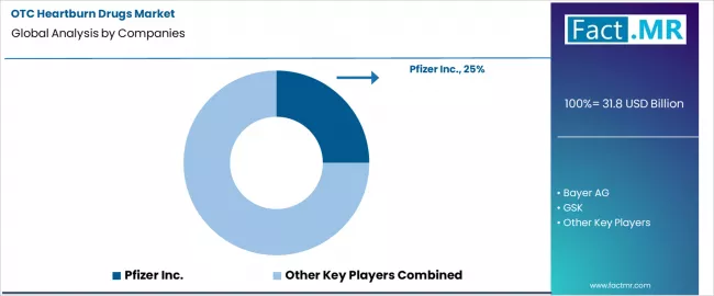 Otc Heartburn Drugs Market Analysis By Company Otc Heartburn Drugs Market Analysis By Company