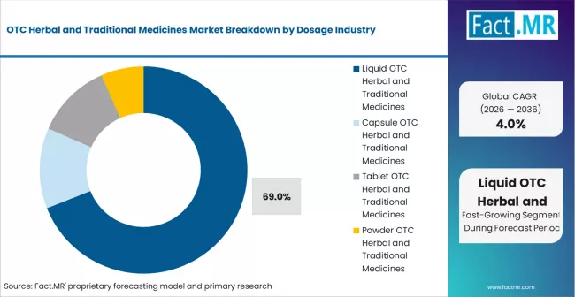 Otc Herbal And Traditional Medicines Market Analysis By Dosage