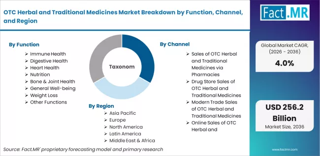Otc Herbal And Traditional Medicines Market Breakdown By Function, Channel, And Region