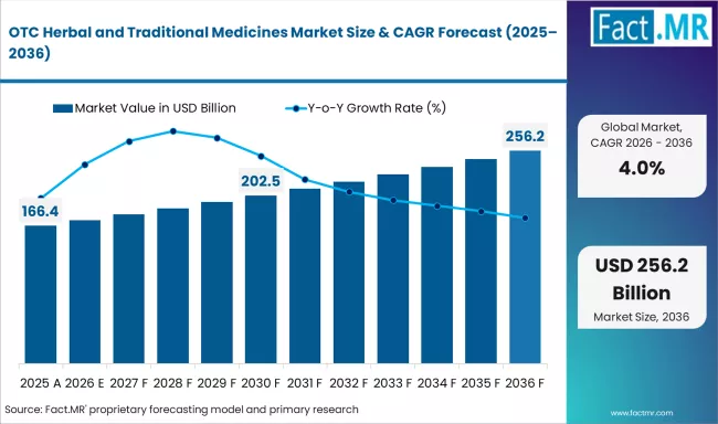 Otc Herbal And Traditional Medicines Market Market Value Analysis