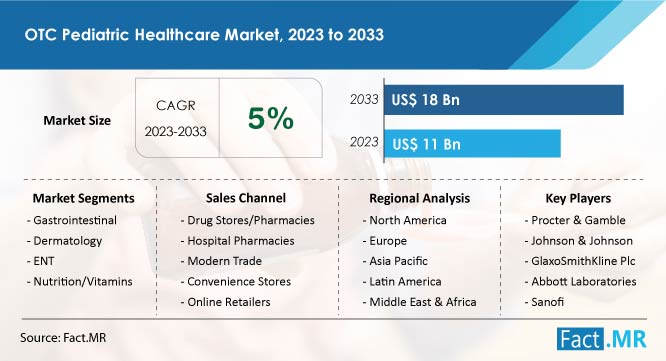 OTC Pediatric healthcare market size, share and forecast report by Fact.MR