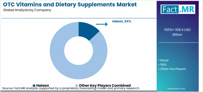 Otc Vitamins And Dietary Supplements Market Analysis By Company