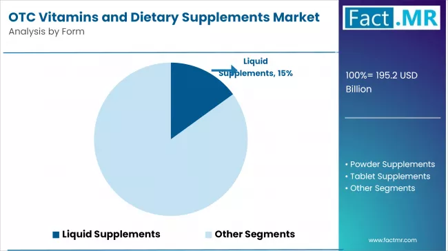 Otc Vitamins And Dietary Supplements Market Analysis By Form