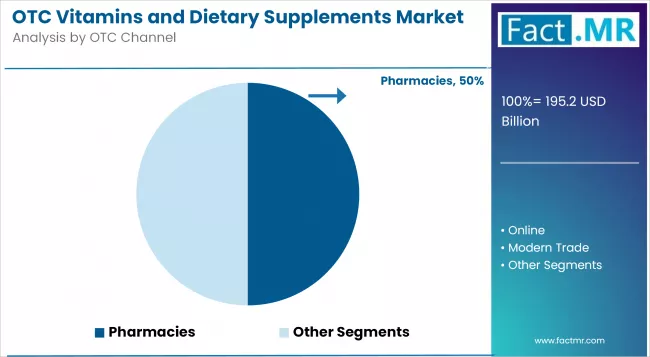Otc Vitamins And Dietary Supplements Market Analysis By Otc Channel