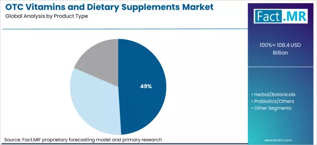 Otc Vitamins And Dietary Supplements Market Analysis By Product Type