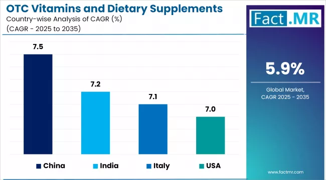 Otc Vitamins And Dietary Supplements Market Cagr Analysis By Country
