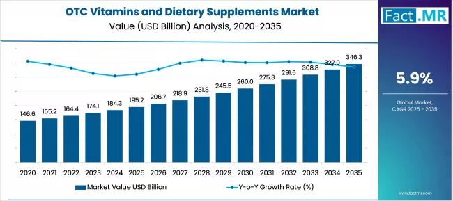 Otc Vitamins And Dietary Supplements Market Market Value Analysis