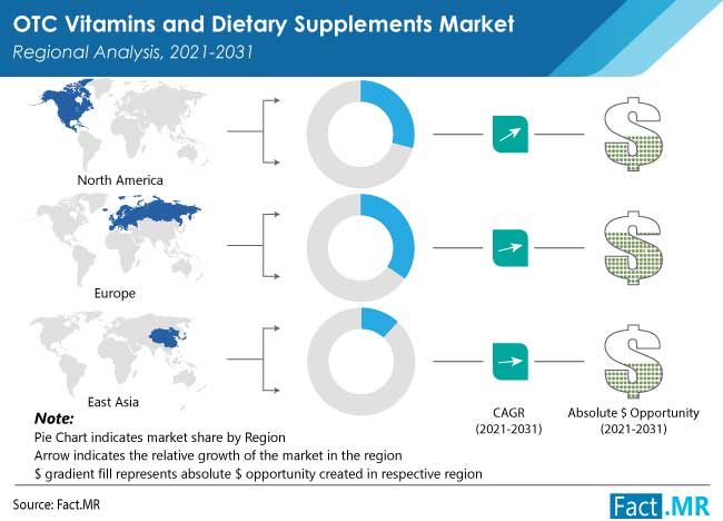 OTC vitamins and dietary supplements market regional analysis by Fact.MR