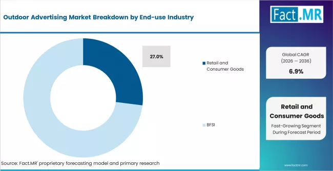 Outdoor Advertising Market Analysis By End Use Industry