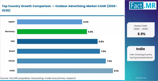 Outdoor Advertising Market Cagr Analysis By Country
