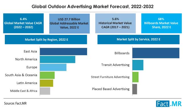 Outdoor advertising market forecast by Fact.MR