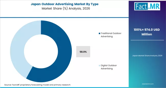 Outdoor Advertising Market Japan Market Share Analysis By Type