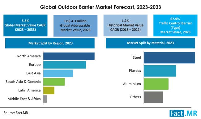 Outdoor Barrier Market size, share, demand, growth forecast by Fact.MR