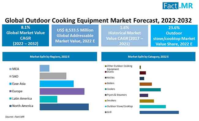 Outdoor Cooking Equipment Market forecast analysis by Fact.MR