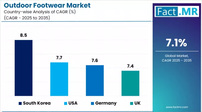 Outdoor Footwear Market Cagr Analysis By Country
