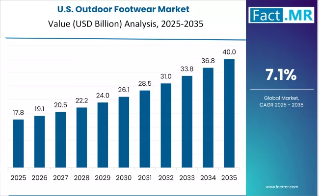 Outdoor Footwear Market Country Value Analysis