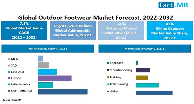 Outdoor Footwear Market forecast analysis by Fact.MR