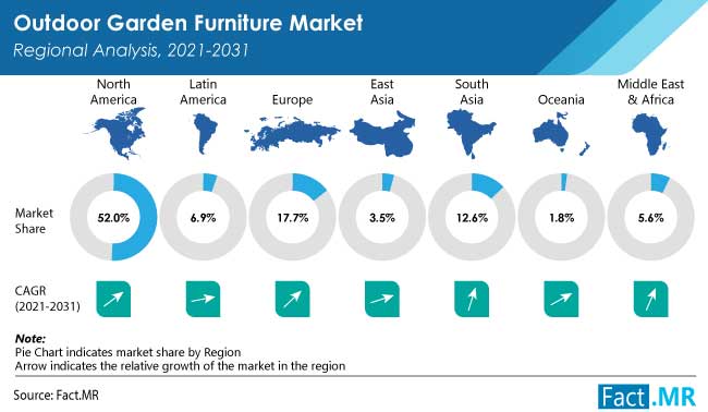 Outdoor garden furniture market regional analysis by Fact.MR