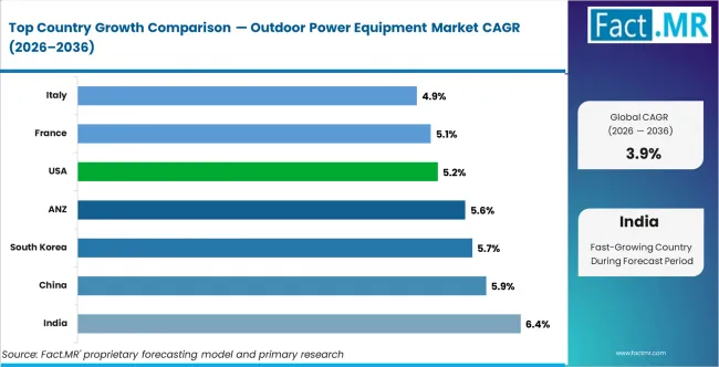 Outdoor Power Equipment Market Cagr Analysis By Country