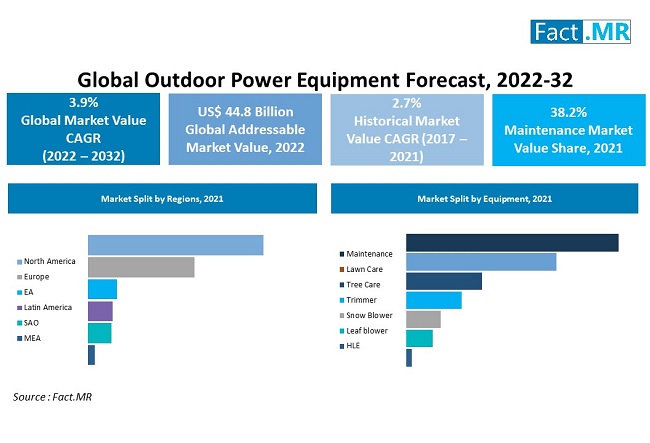 Outdoor Power Equipment Market forecast analysis by Fact.MR