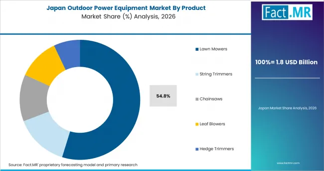 Outdoor Power Equipment Market Japan Market Share Analysis By Product