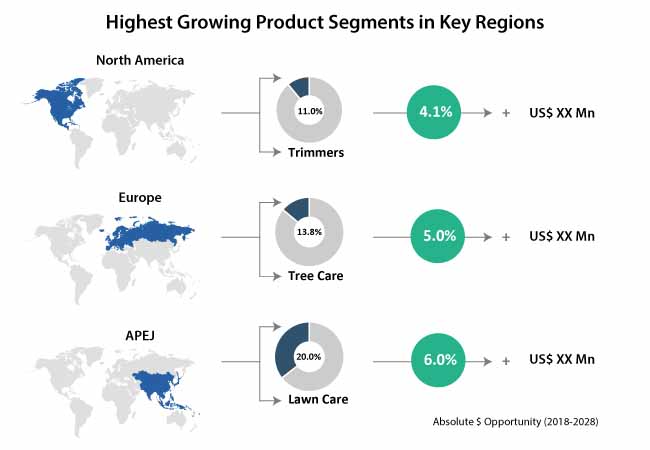 outdoor power equipment market