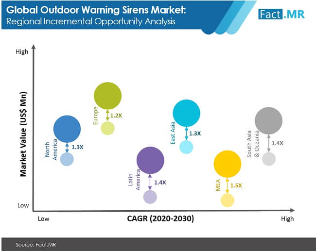 Outdoor warning sirens market forecast by Fact.MR