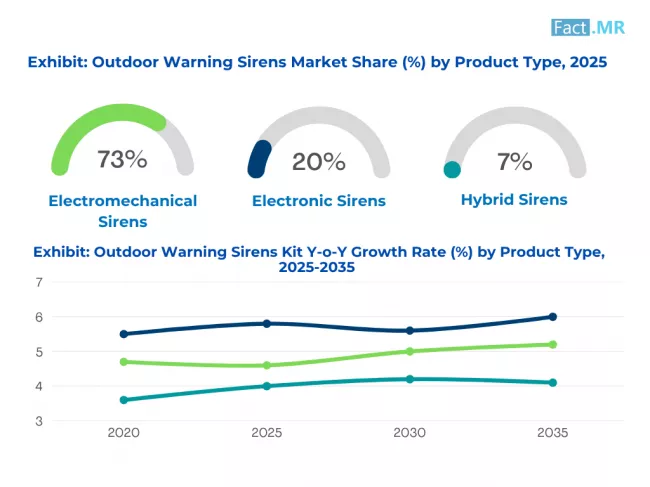 Outdoor Warning Sirens Market Share By Product Type 2025