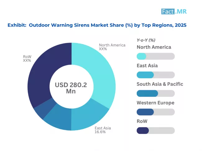Outdoor Warning Sirens Market Share By Top Regions 2025