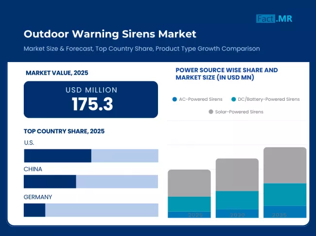 Outdoor Warning Sirens Market